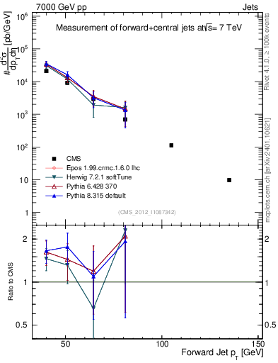 Plot of j.pt in 7000 GeV pp collisions