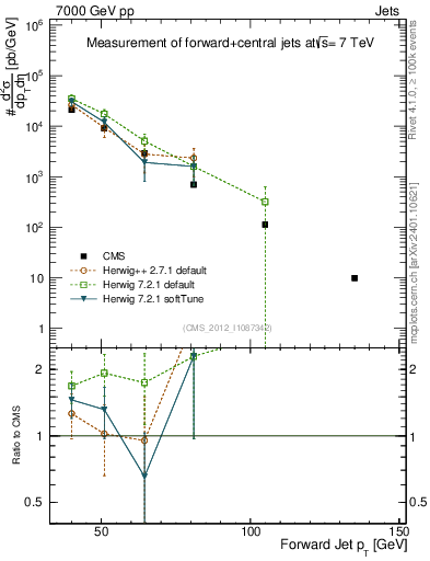 Plot of j.pt in 7000 GeV pp collisions