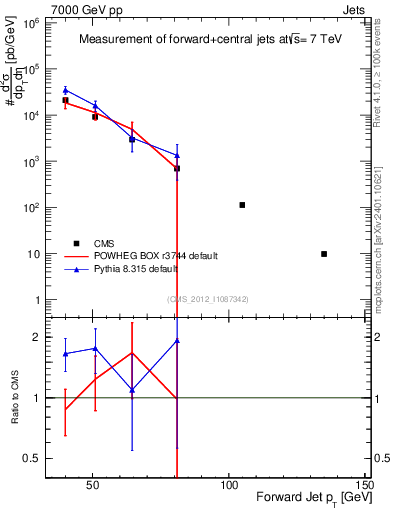 Plot of j.pt in 7000 GeV pp collisions