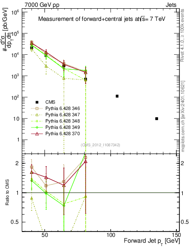 Plot of j.pt in 7000 GeV pp collisions