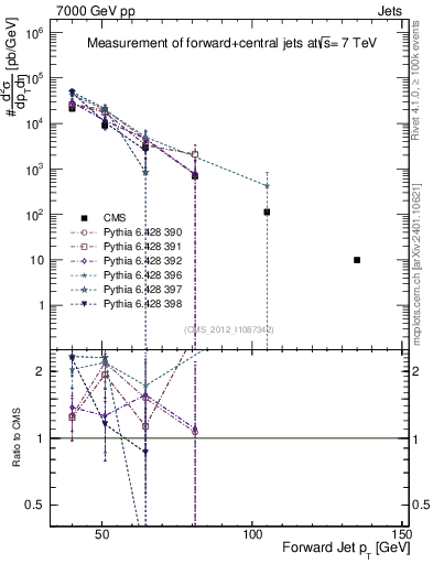 Plot of j.pt in 7000 GeV pp collisions