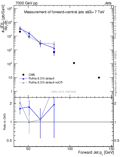 Plot of j.pt in 7000 GeV pp collisions