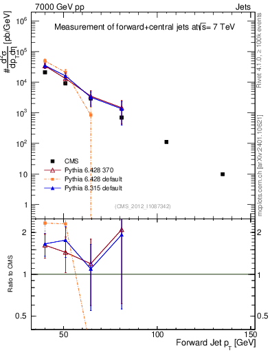 Plot of j.pt in 7000 GeV pp collisions