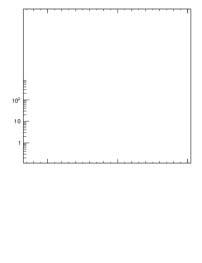 Plot of j.pt in 7000 GeV pp collisions