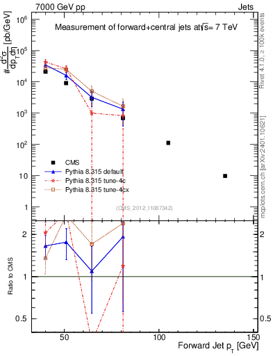 Plot of j.pt in 7000 GeV pp collisions