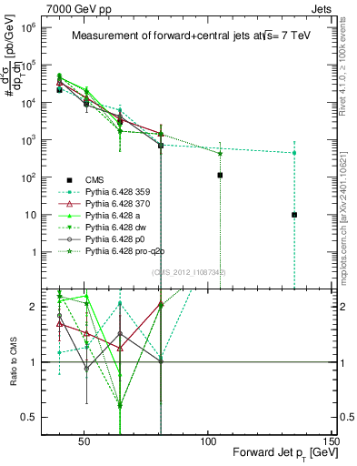 Plot of j.pt in 7000 GeV pp collisions