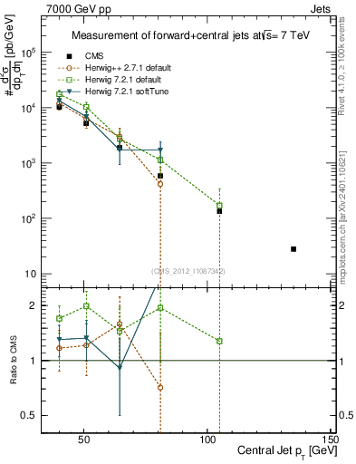 Plot of j.pt in 7000 GeV pp collisions
