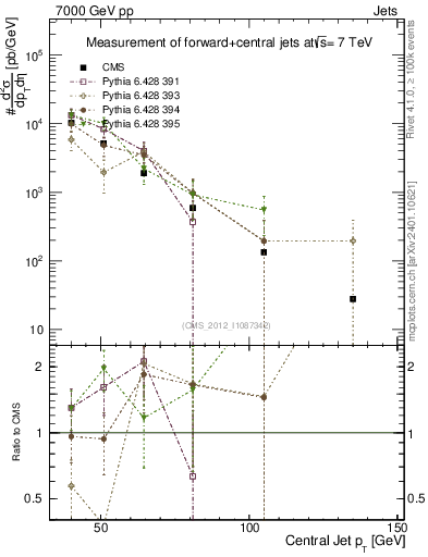 Plot of j.pt in 7000 GeV pp collisions