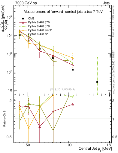 Plot of j.pt in 7000 GeV pp collisions