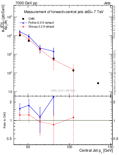 Plot of j.pt in 7000 GeV pp collisions