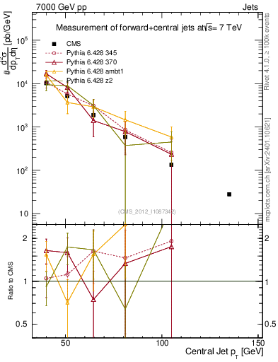 Plot of j.pt in 7000 GeV pp collisions