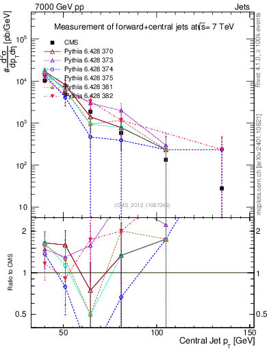 Plot of j.pt in 7000 GeV pp collisions