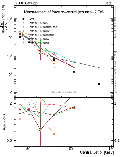 Plot of j.pt in 7000 GeV pp collisions