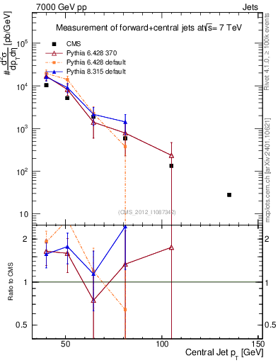 Plot of j.pt in 7000 GeV pp collisions
