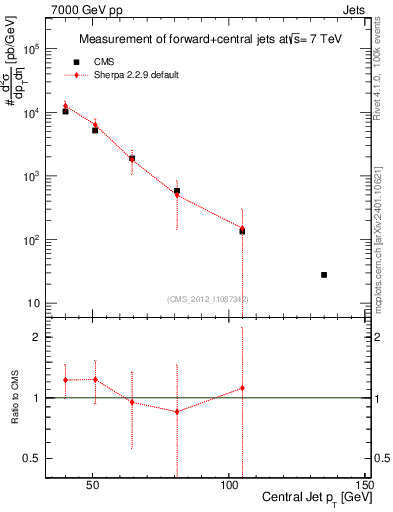 Plot of j.pt in 7000 GeV pp collisions