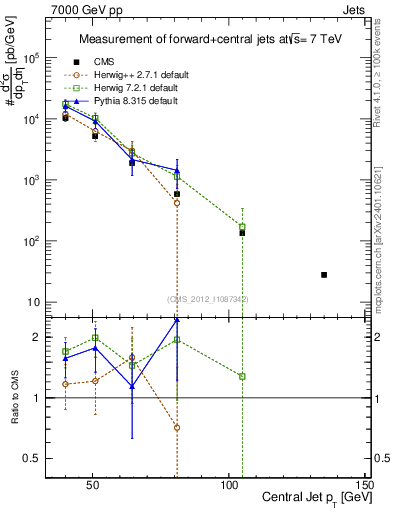 Plot of j.pt in 7000 GeV pp collisions
