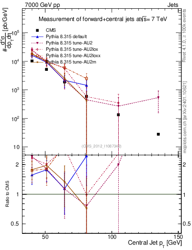 Plot of j.pt in 7000 GeV pp collisions