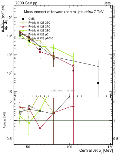 Plot of j.pt in 7000 GeV pp collisions