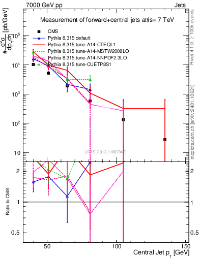 Plot of j.pt in 7000 GeV pp collisions
