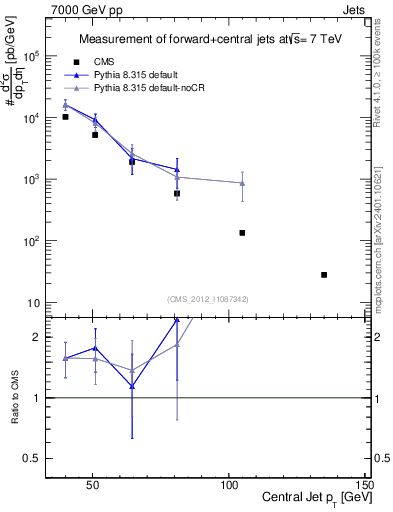 Plot of j.pt in 7000 GeV pp collisions