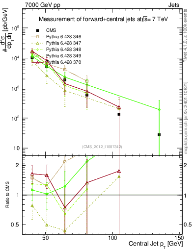 Plot of j.pt in 7000 GeV pp collisions