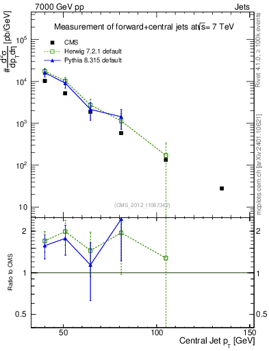 Plot of j.pt in 7000 GeV pp collisions