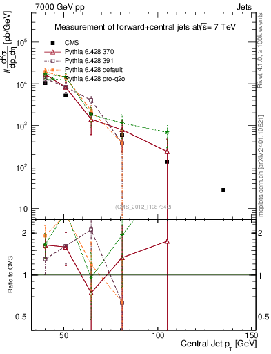 Plot of j.pt in 7000 GeV pp collisions