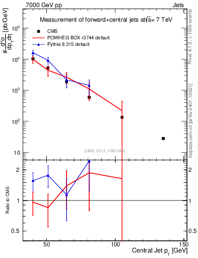 Plot of j.pt in 7000 GeV pp collisions