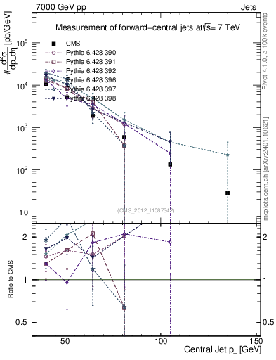 Plot of j.pt in 7000 GeV pp collisions