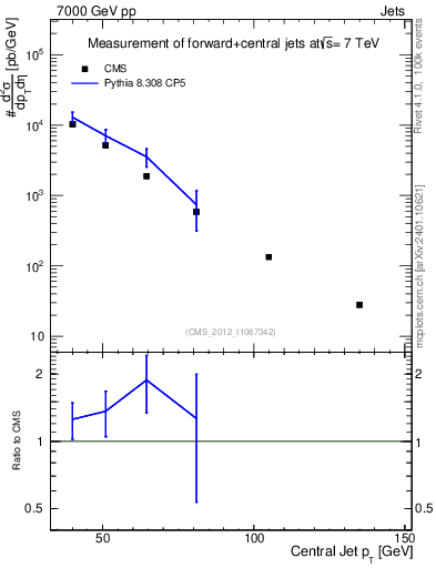 Plot of j.pt in 7000 GeV pp collisions