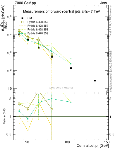 Plot of j.pt in 7000 GeV pp collisions