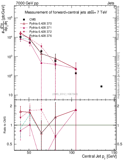 Plot of j.pt in 7000 GeV pp collisions