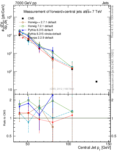 Plot of j.pt in 7000 GeV pp collisions