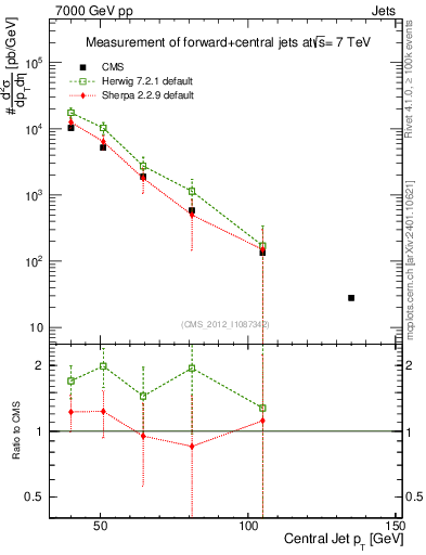 Plot of j.pt in 7000 GeV pp collisions