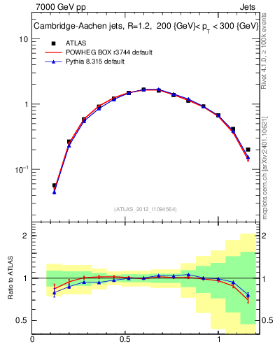 Plot of j.tau21 in 7000 GeV pp collisions