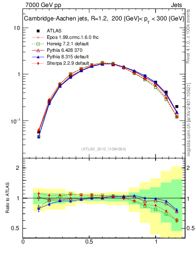Plot of j.tau21 in 7000 GeV pp collisions