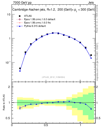 Plot of j.tau21 in 7000 GeV pp collisions