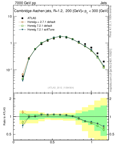 Plot of j.tau21 in 7000 GeV pp collisions