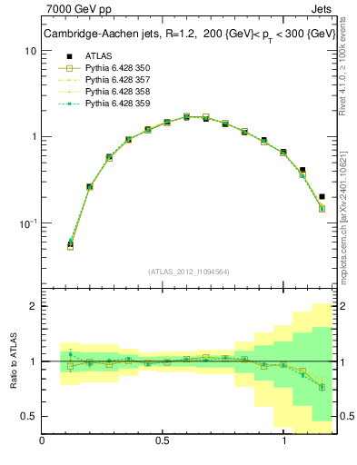 Plot of j.tau21 in 7000 GeV pp collisions