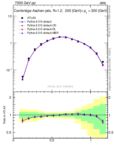 Plot of j.tau21 in 7000 GeV pp collisions