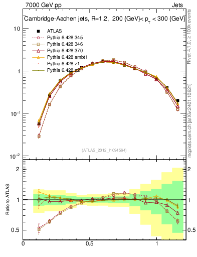 Plot of j.tau21 in 7000 GeV pp collisions