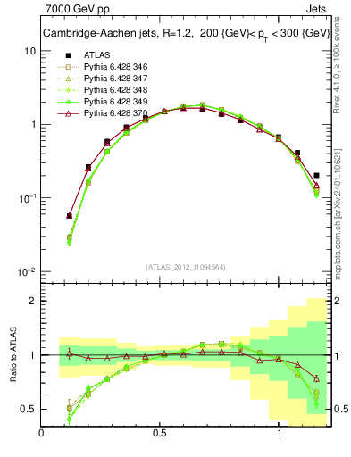 Plot of j.tau21 in 7000 GeV pp collisions