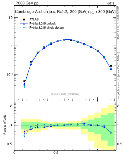 Plot of j.tau21 in 7000 GeV pp collisions