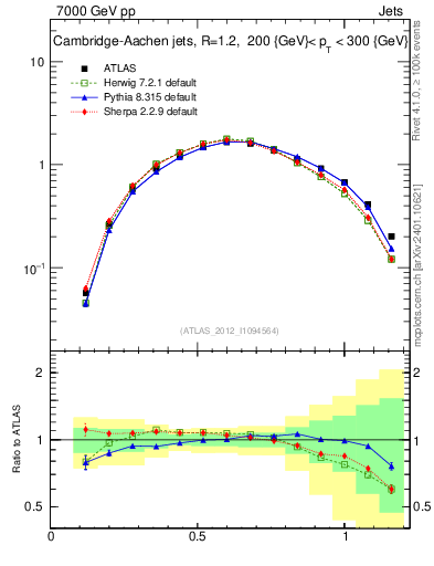 Plot of j.tau21 in 7000 GeV pp collisions