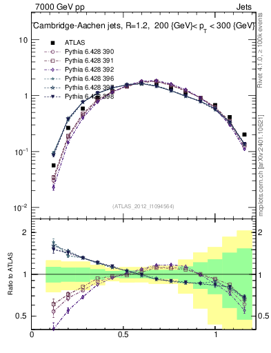Plot of j.tau21 in 7000 GeV pp collisions
