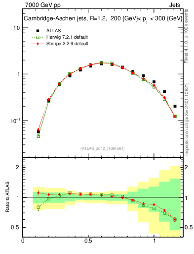 Plot of j.tau21 in 7000 GeV pp collisions