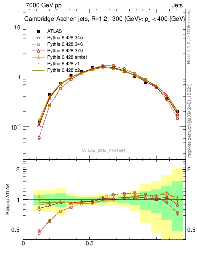 Plot of j.tau21 in 7000 GeV pp collisions