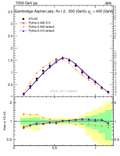 Plot of j.tau21 in 7000 GeV pp collisions