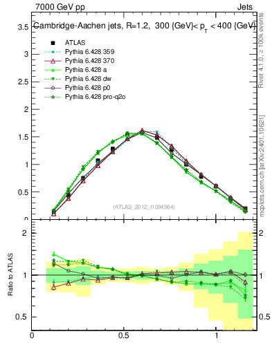 Plot of j.tau21 in 7000 GeV pp collisions