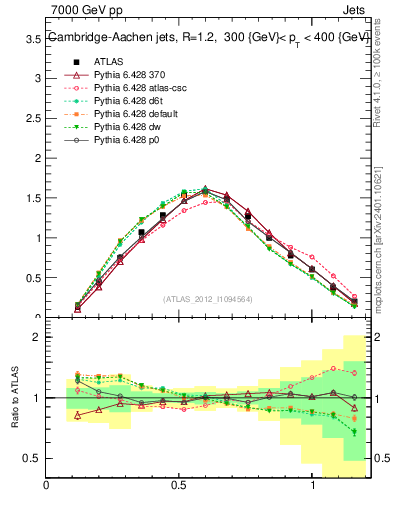 Plot of j.tau21 in 7000 GeV pp collisions